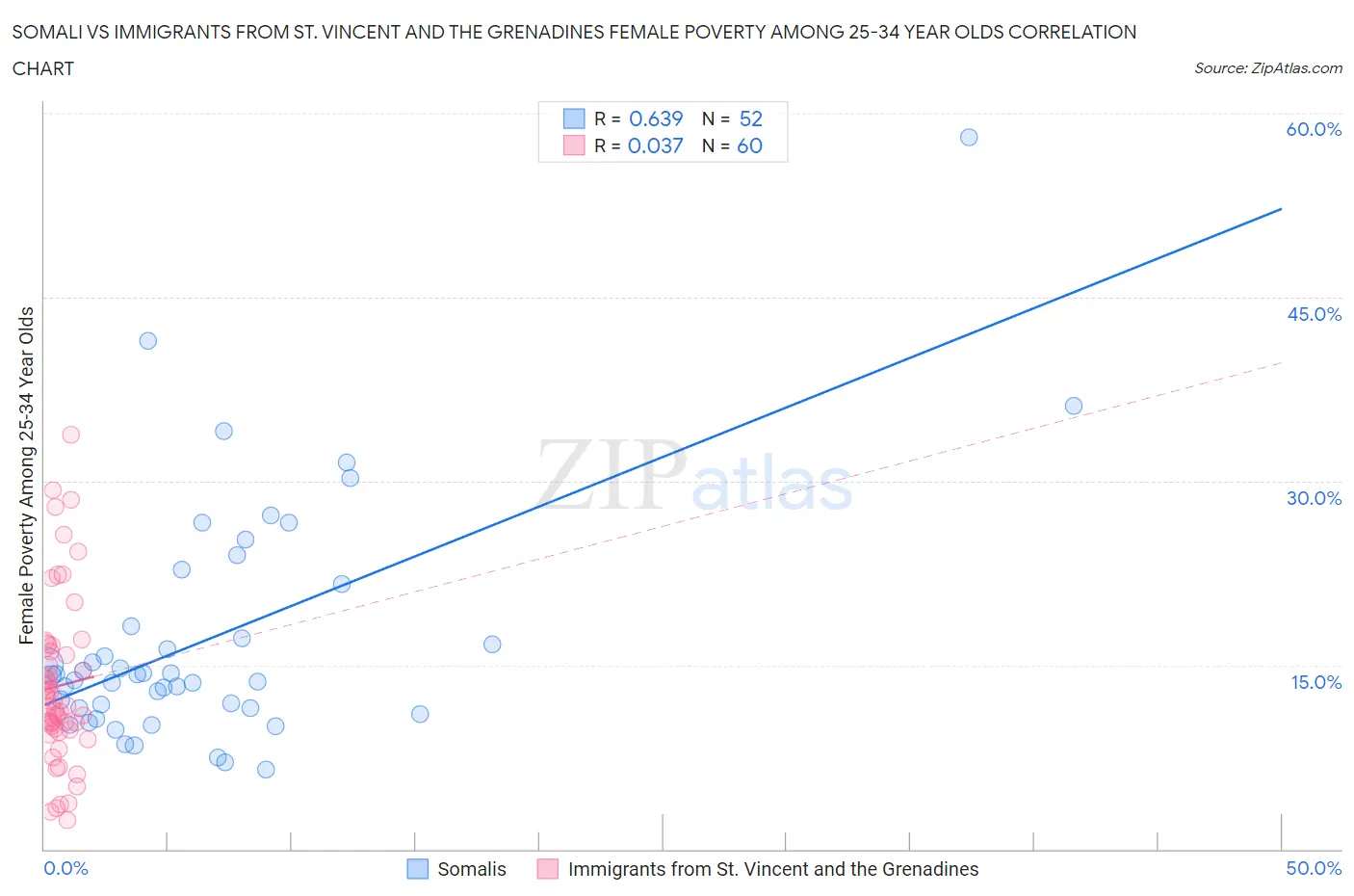 Somali vs Immigrants from St. Vincent and the Grenadines Female Poverty Among 25-34 Year Olds