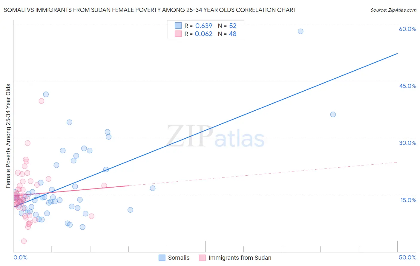 Somali vs Immigrants from Sudan Female Poverty Among 25-34 Year Olds