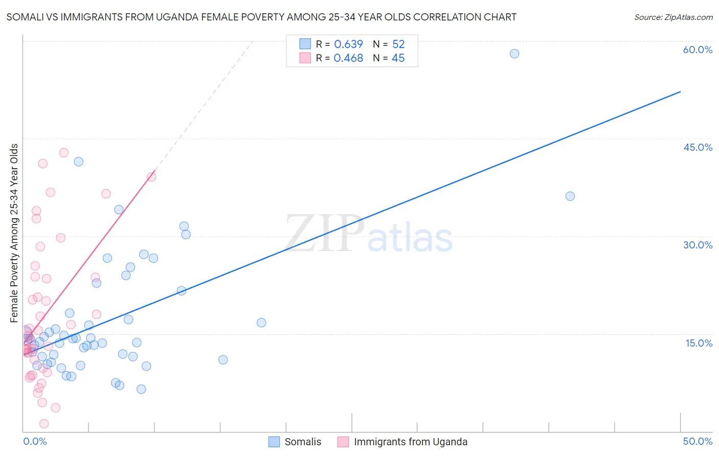 Somali vs Immigrants from Uganda Female Poverty Among 25-34 Year Olds