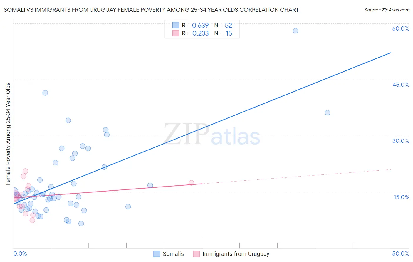 Somali vs Immigrants from Uruguay Female Poverty Among 25-34 Year Olds