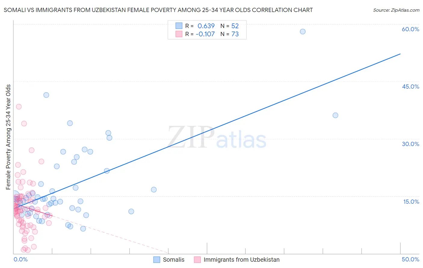 Somali vs Immigrants from Uzbekistan Female Poverty Among 25-34 Year Olds