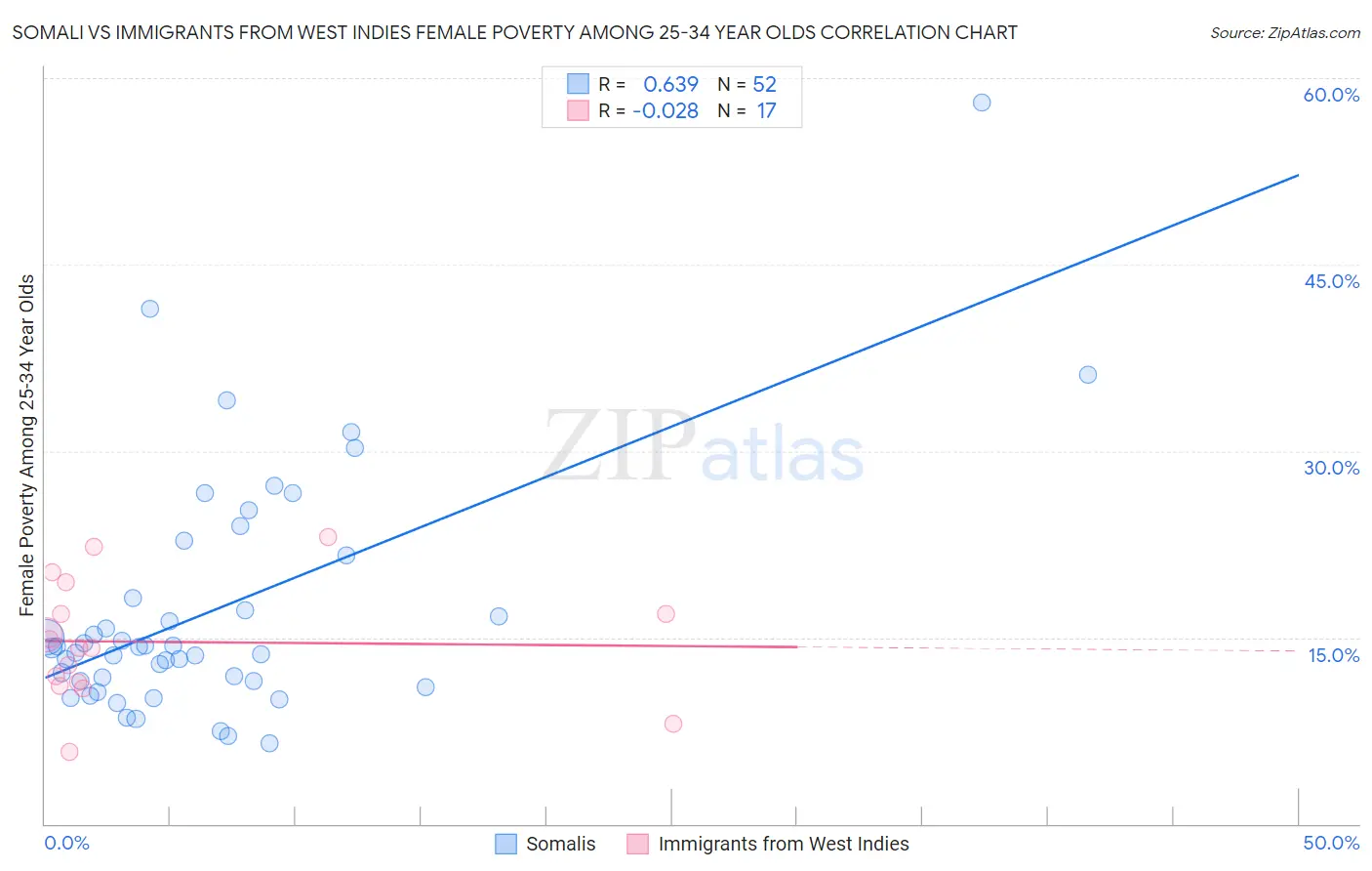Somali vs Immigrants from West Indies Female Poverty Among 25-34 Year Olds