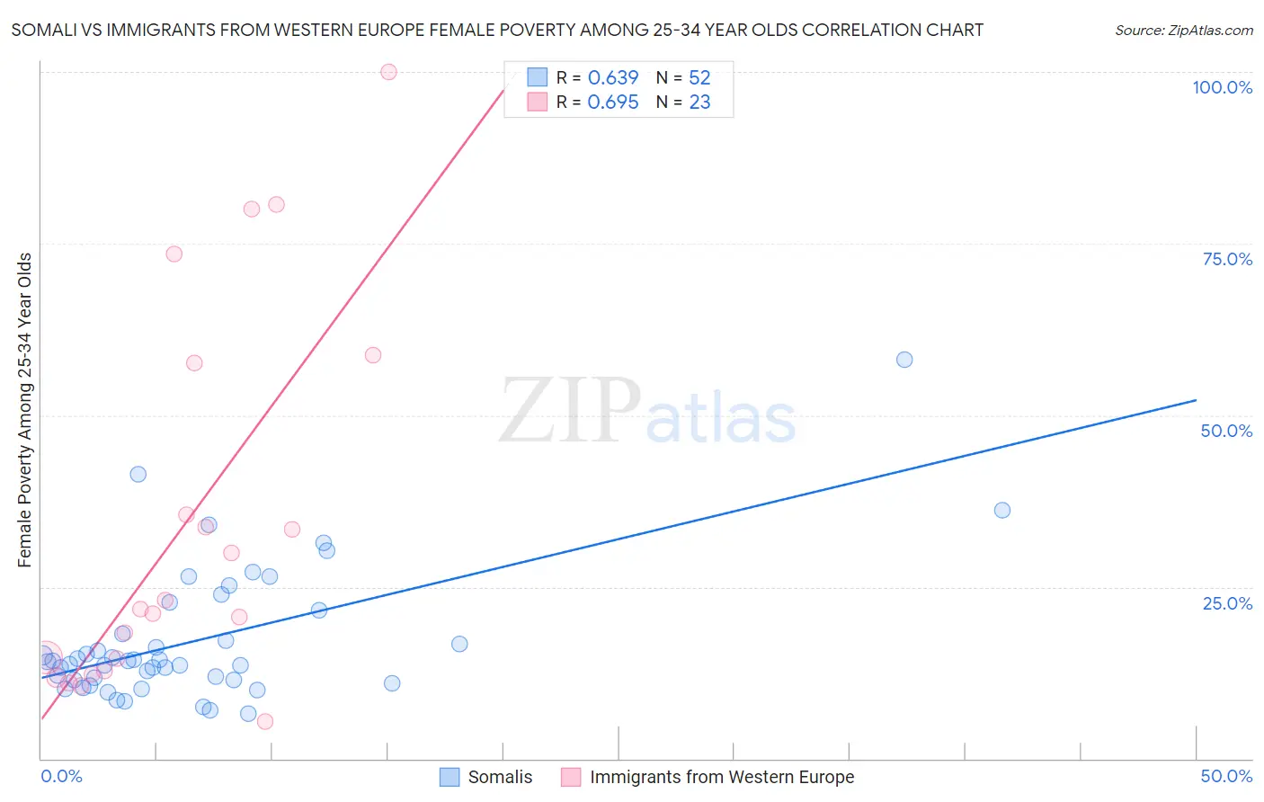Somali vs Immigrants from Western Europe Female Poverty Among 25-34 Year Olds
