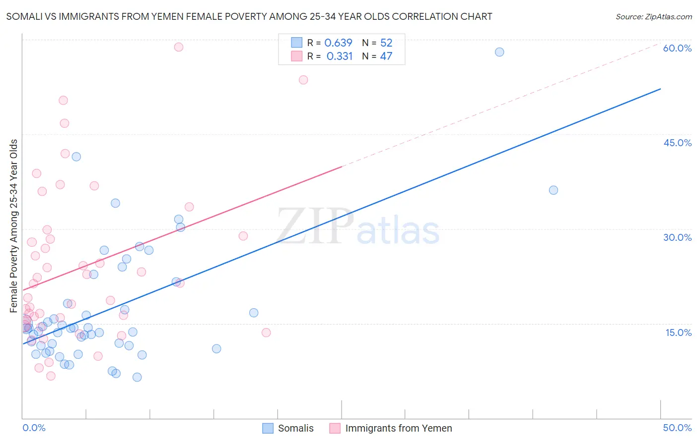 Somali vs Immigrants from Yemen Female Poverty Among 25-34 Year Olds