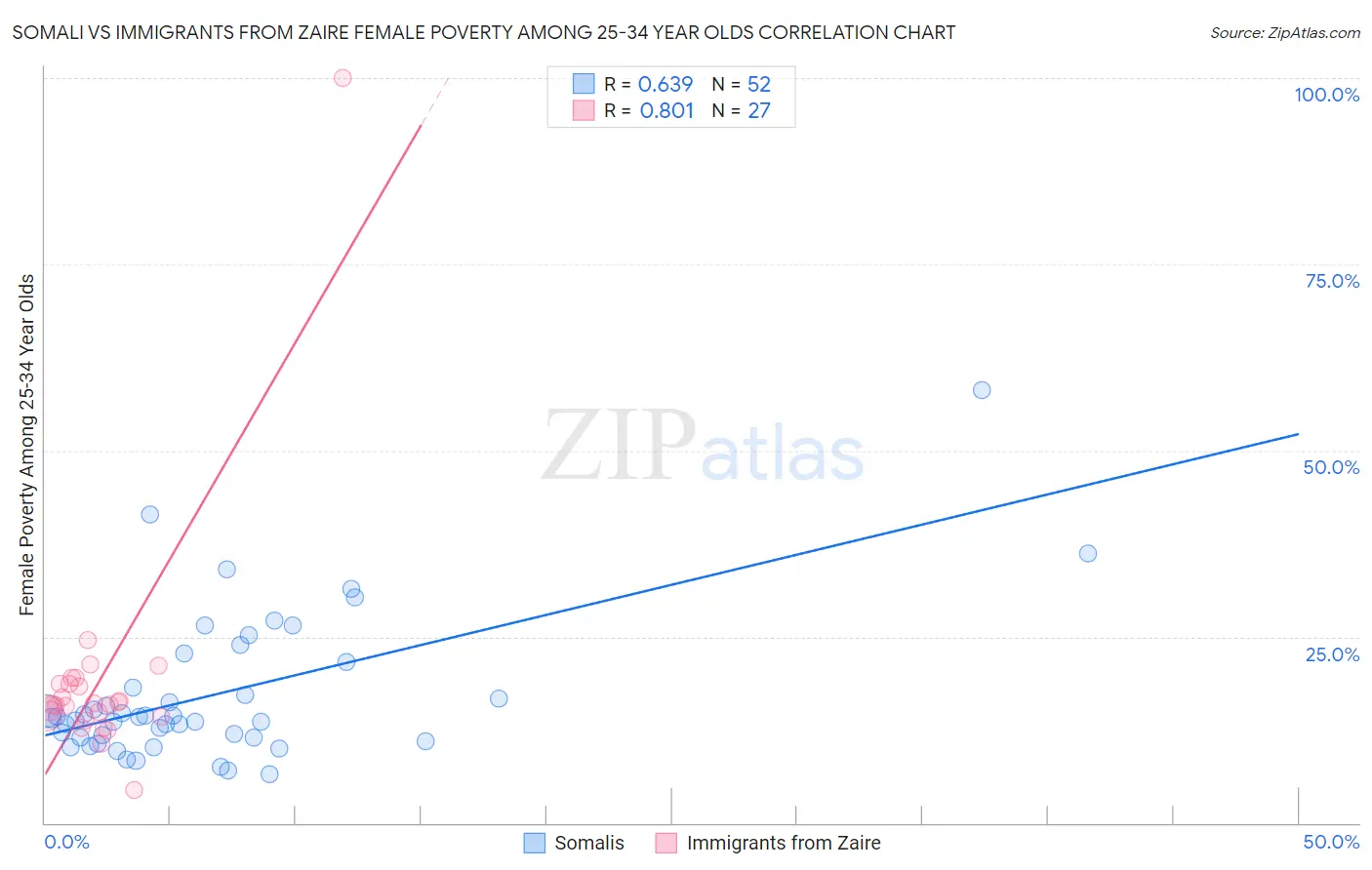 Somali vs Immigrants from Zaire Female Poverty Among 25-34 Year Olds