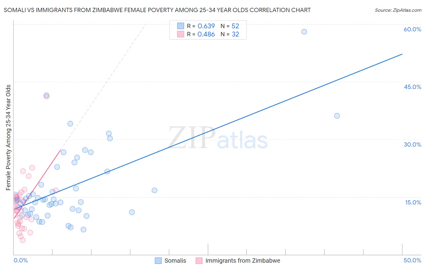 Somali vs Immigrants from Zimbabwe Female Poverty Among 25-34 Year Olds