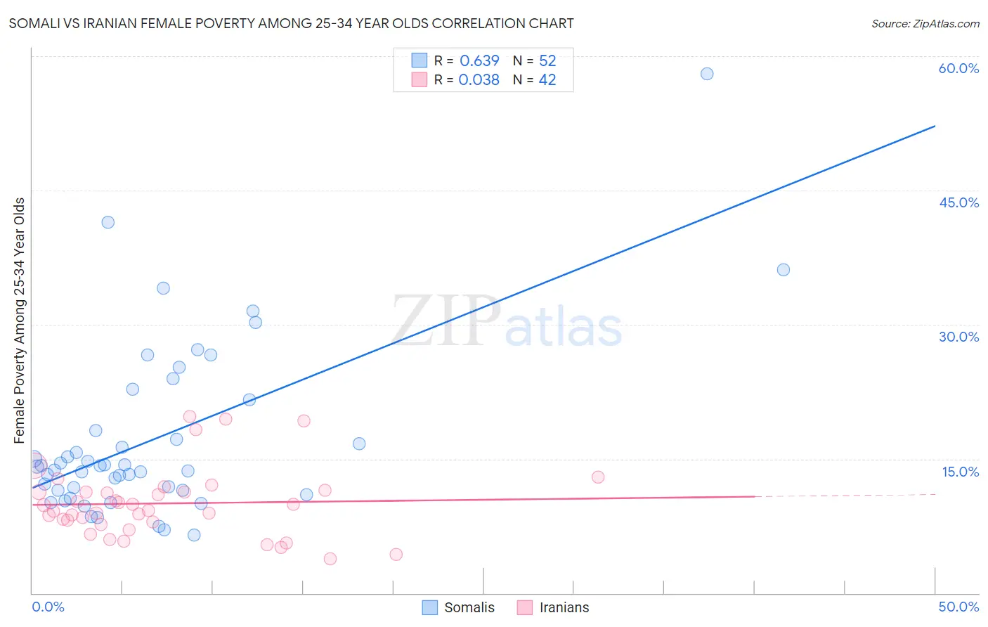 Somali vs Iranian Female Poverty Among 25-34 Year Olds