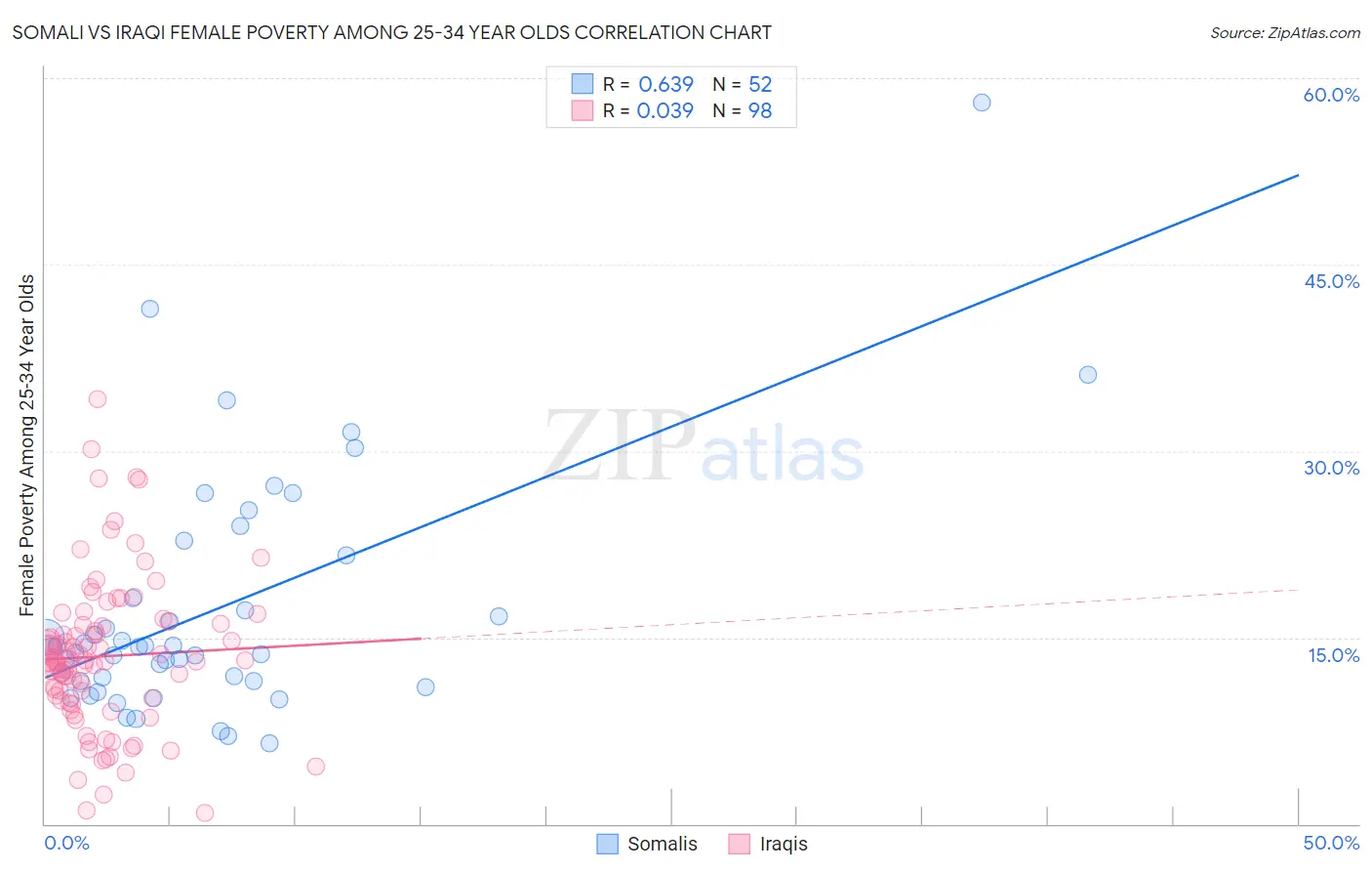Somali vs Iraqi Female Poverty Among 25-34 Year Olds