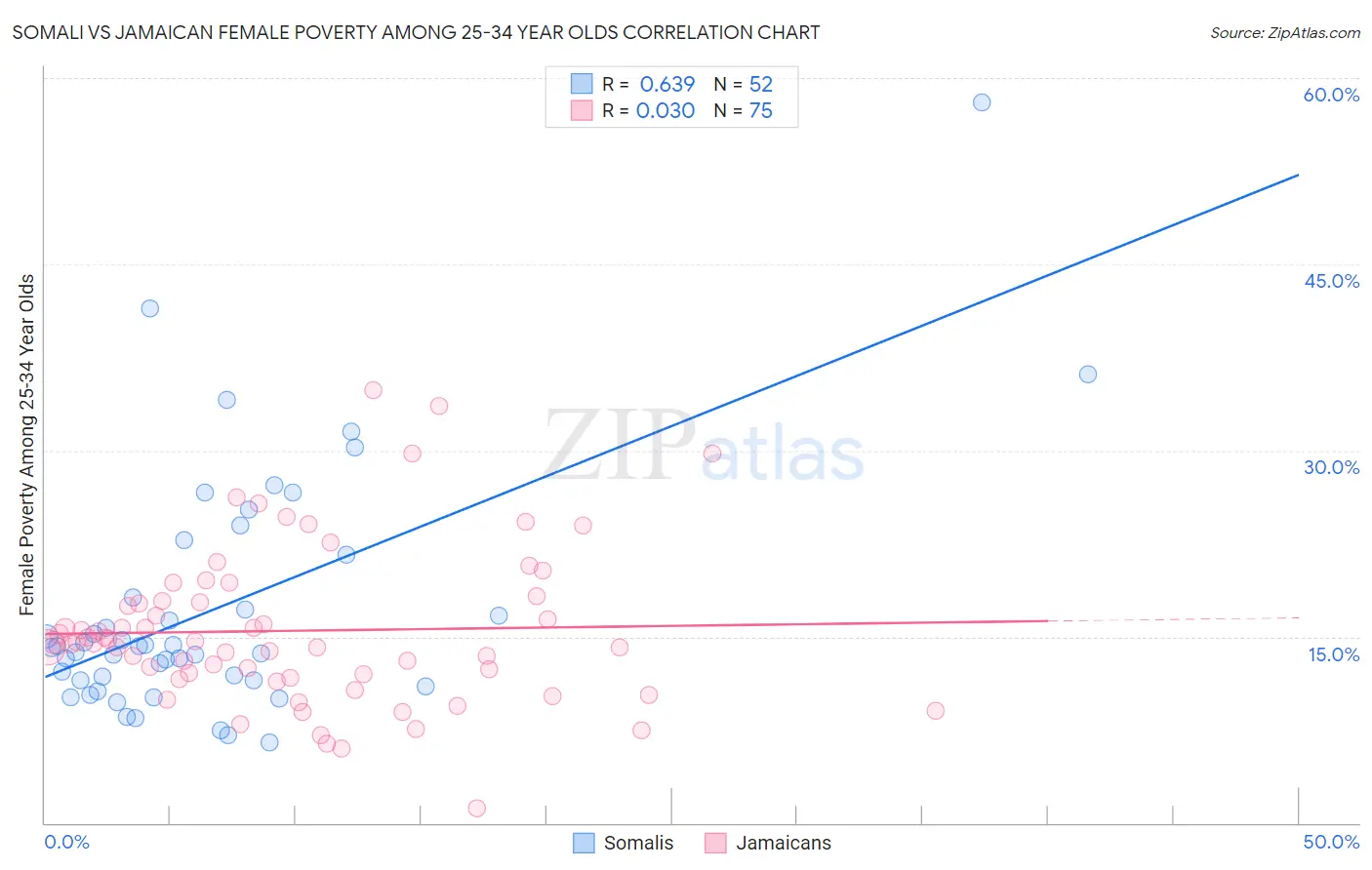 Somali vs Jamaican Female Poverty Among 25-34 Year Olds