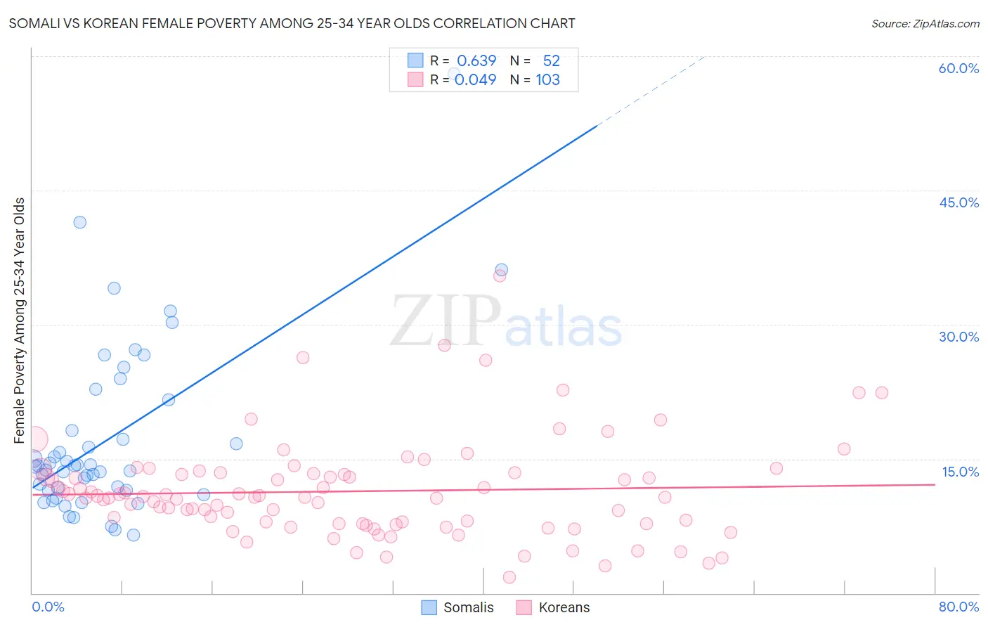 Somali vs Korean Female Poverty Among 25-34 Year Olds
