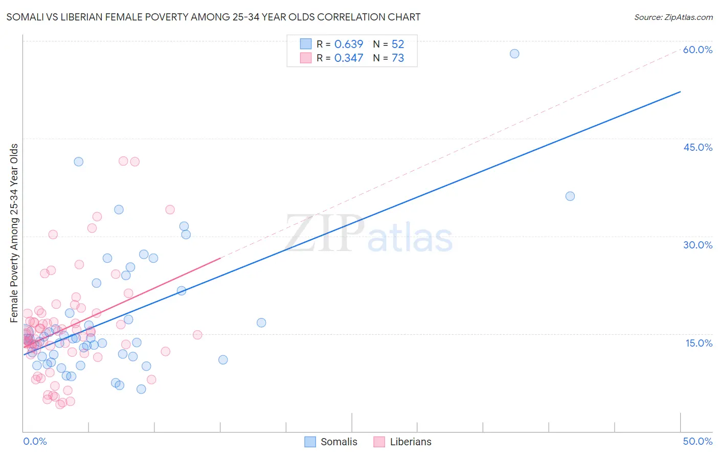 Somali vs Liberian Female Poverty Among 25-34 Year Olds