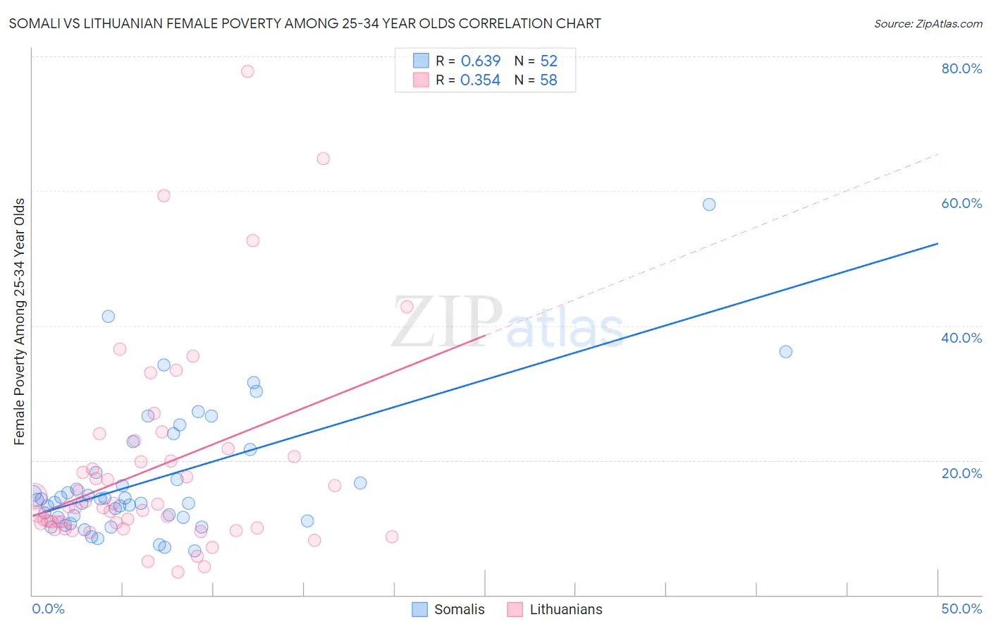 Somali vs Lithuanian Female Poverty Among 25-34 Year Olds