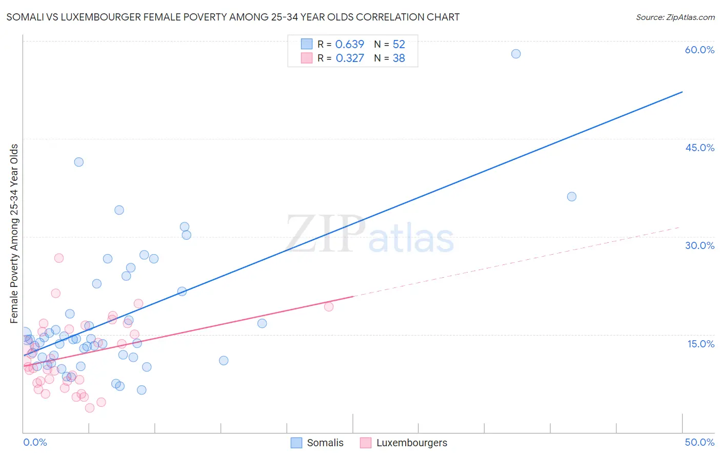 Somali vs Luxembourger Female Poverty Among 25-34 Year Olds