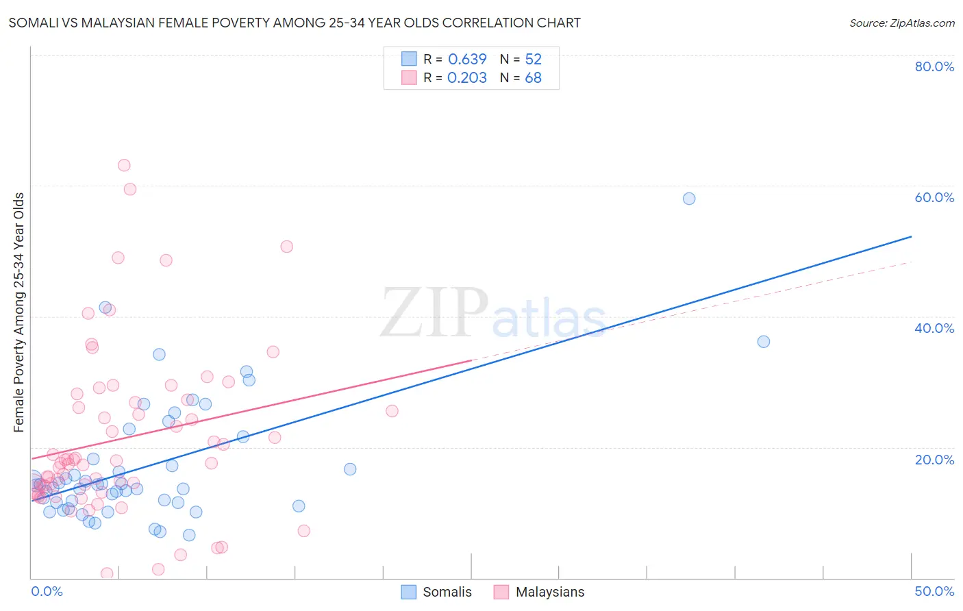 Somali vs Malaysian Female Poverty Among 25-34 Year Olds