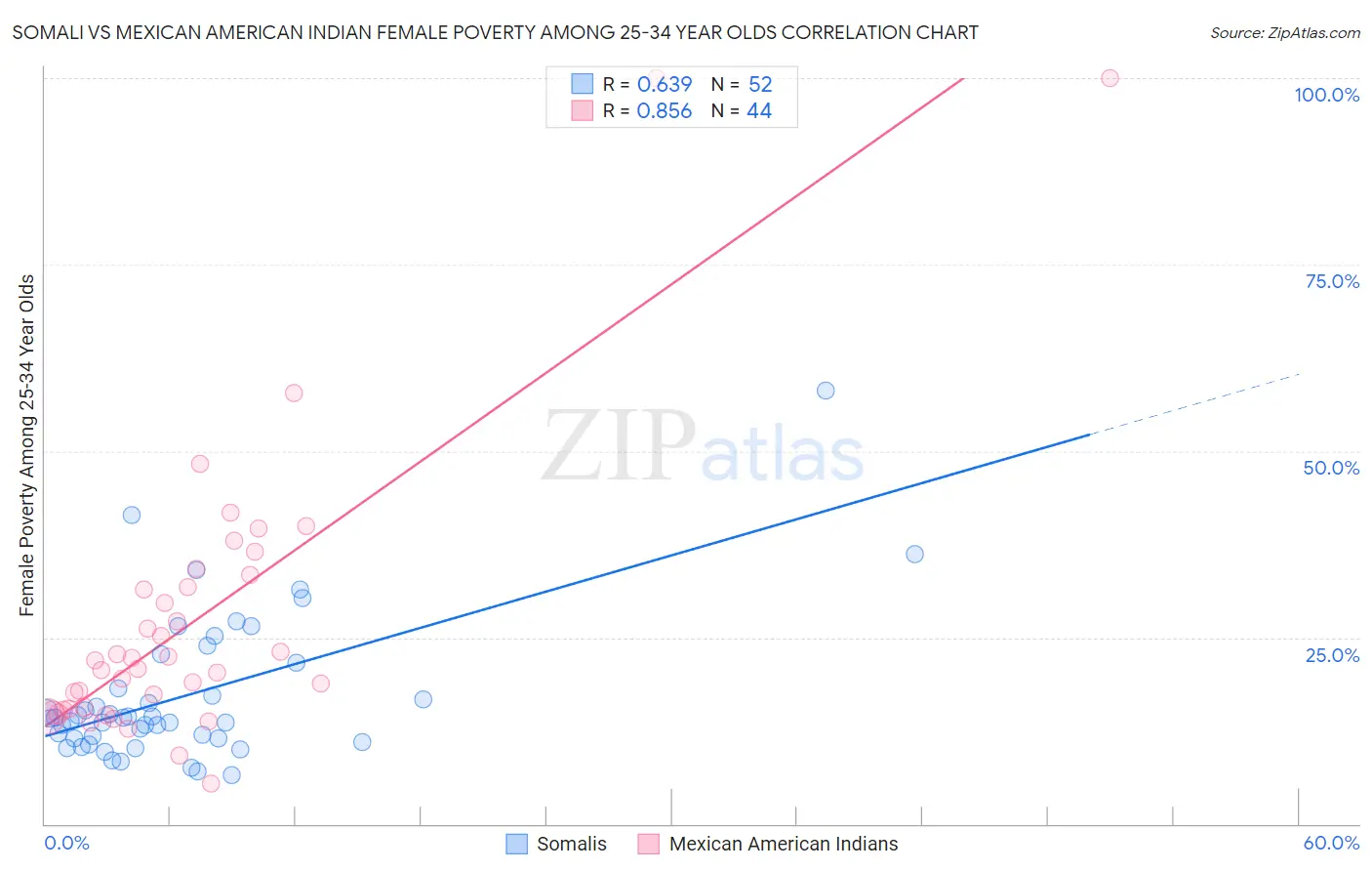 Somali vs Mexican American Indian Female Poverty Among 25-34 Year Olds