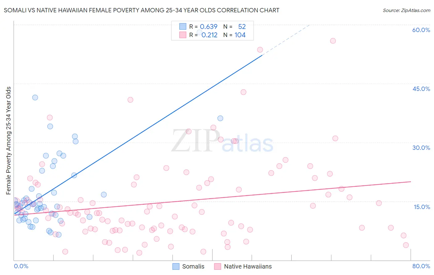 Somali vs Native Hawaiian Female Poverty Among 25-34 Year Olds