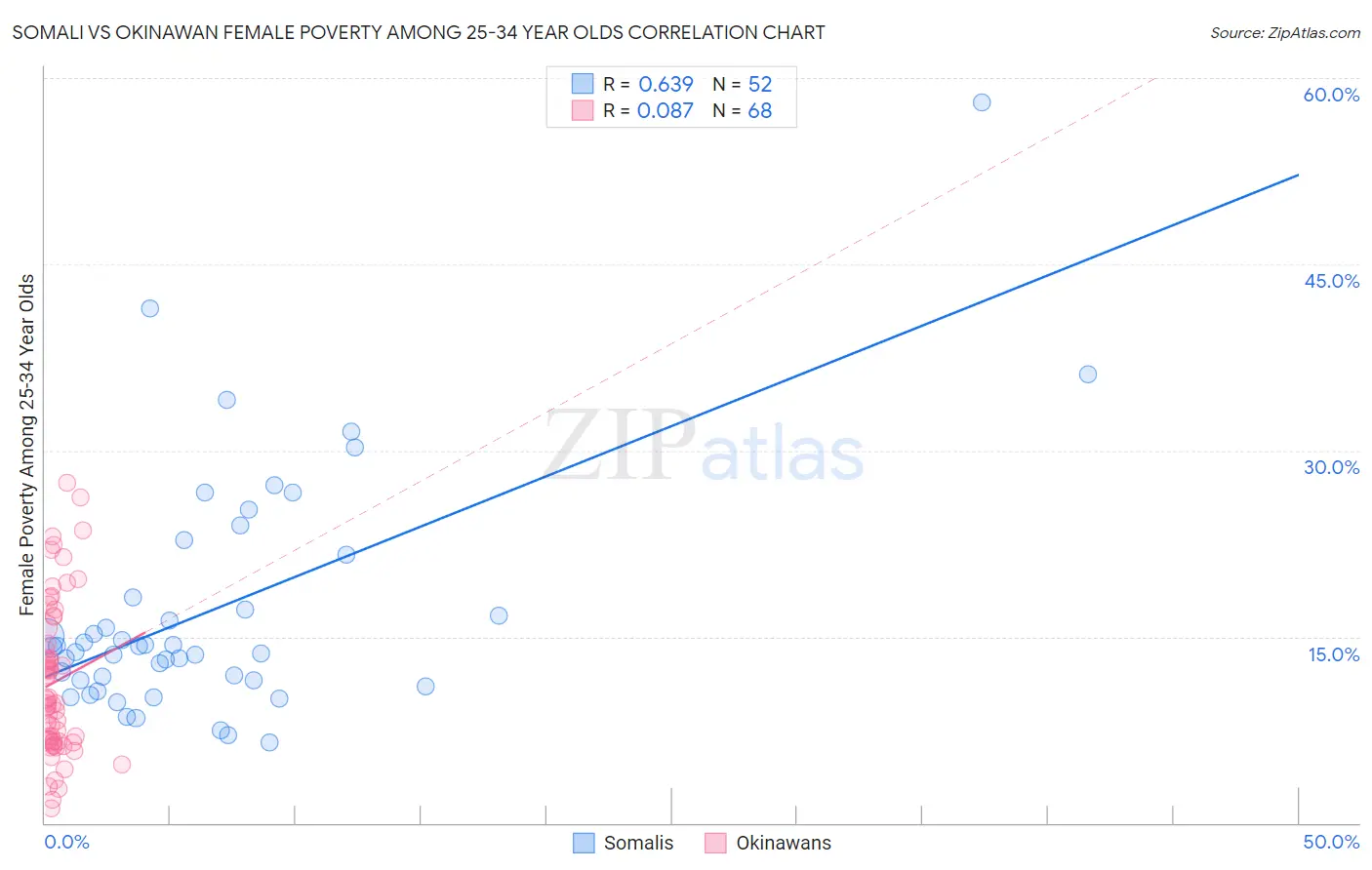 Somali vs Okinawan Female Poverty Among 25-34 Year Olds