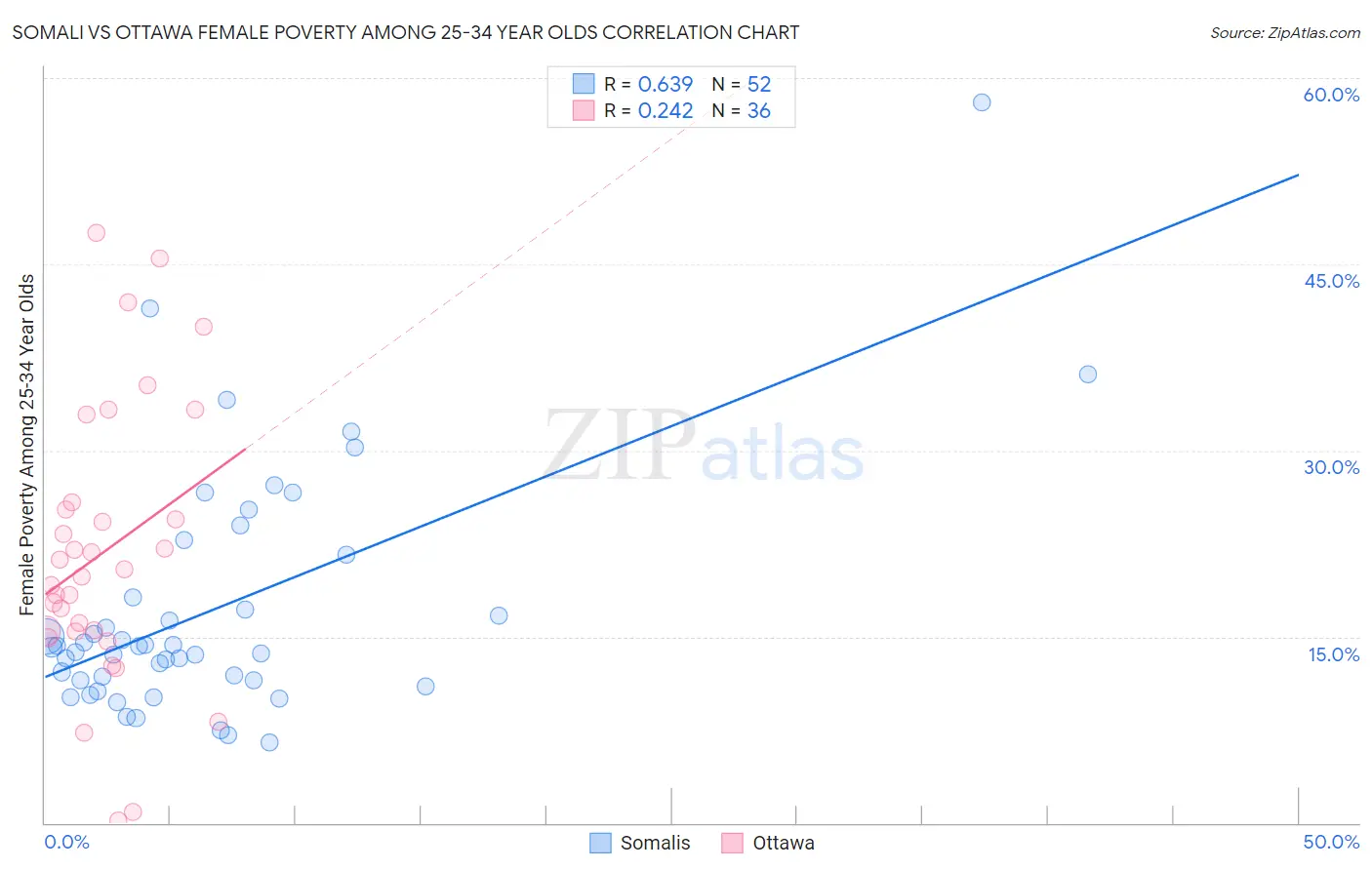 Somali vs Ottawa Female Poverty Among 25-34 Year Olds