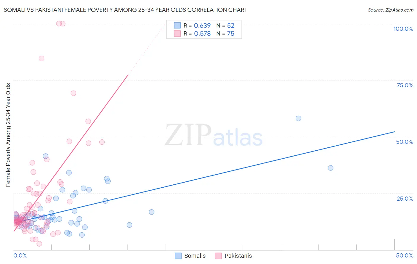 Somali vs Pakistani Female Poverty Among 25-34 Year Olds