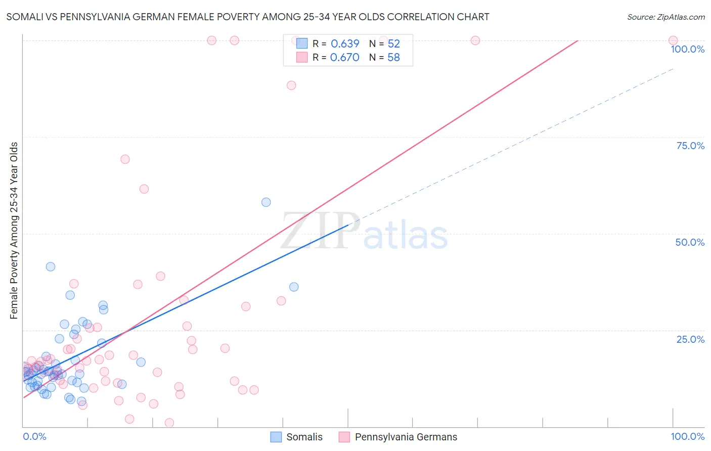Somali vs Pennsylvania German Female Poverty Among 25-34 Year Olds
