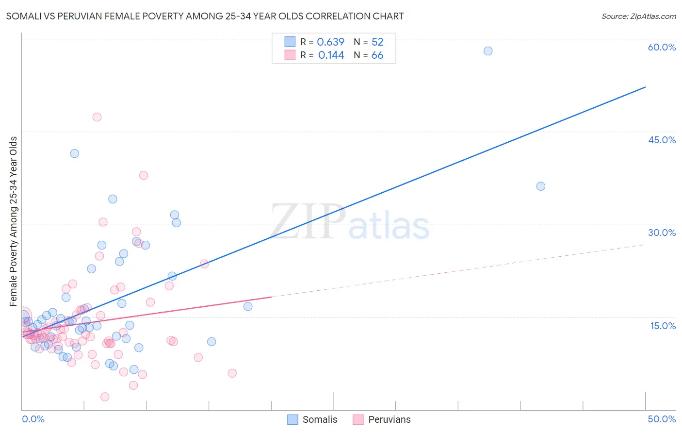 Somali vs Peruvian Female Poverty Among 25-34 Year Olds