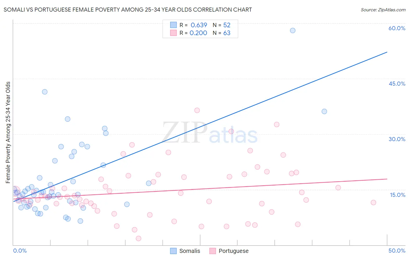 Somali vs Portuguese Female Poverty Among 25-34 Year Olds