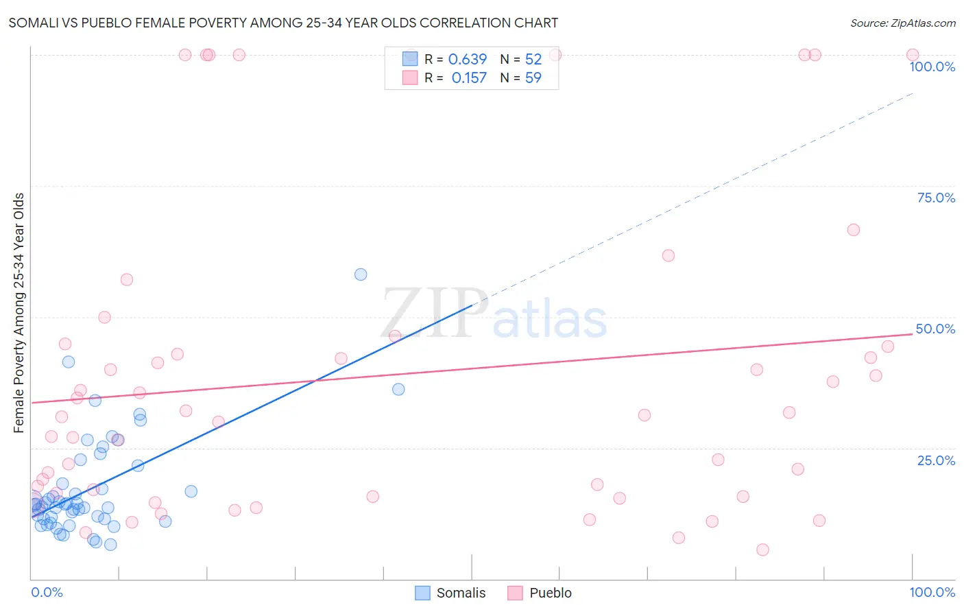 Somali vs Pueblo Female Poverty Among 25-34 Year Olds