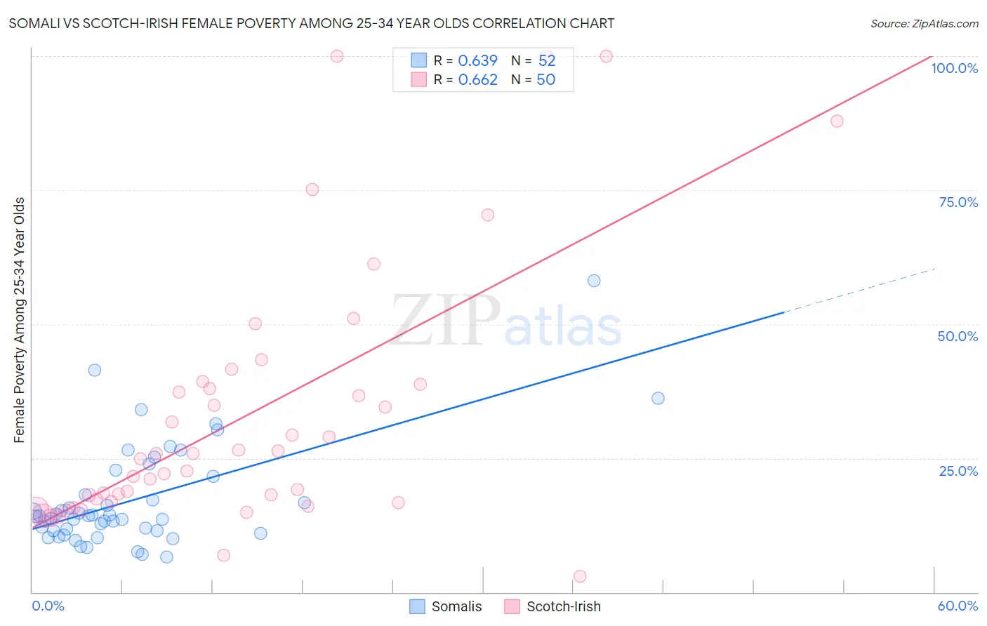 Somali vs Scotch-Irish Female Poverty Among 25-34 Year Olds