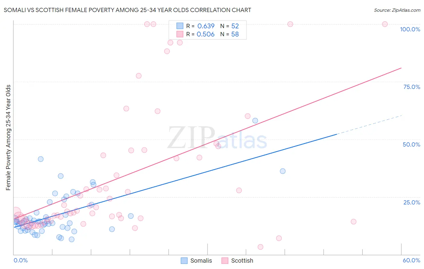 Somali vs Scottish Female Poverty Among 25-34 Year Olds