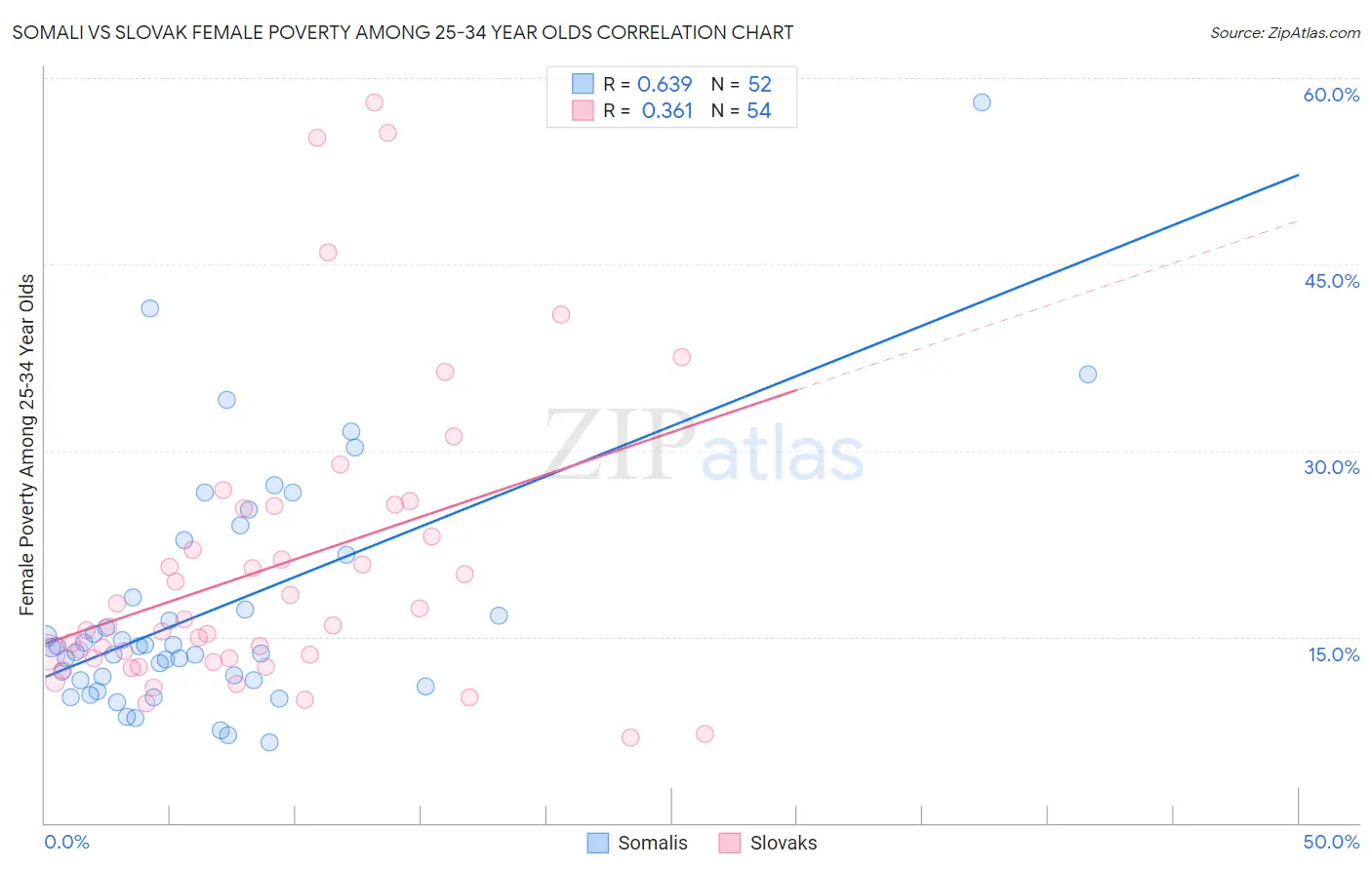 Somali vs Slovak Female Poverty Among 25-34 Year Olds