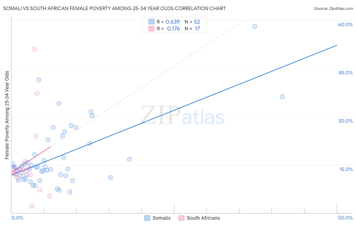 Somali vs South African Female Poverty Among 25-34 Year Olds
