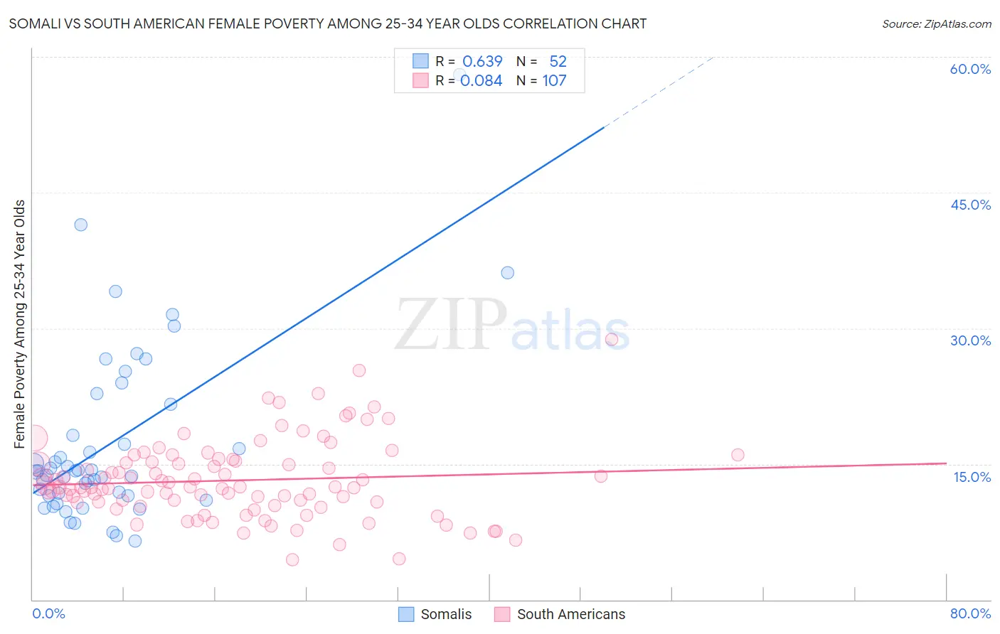 Somali vs South American Female Poverty Among 25-34 Year Olds