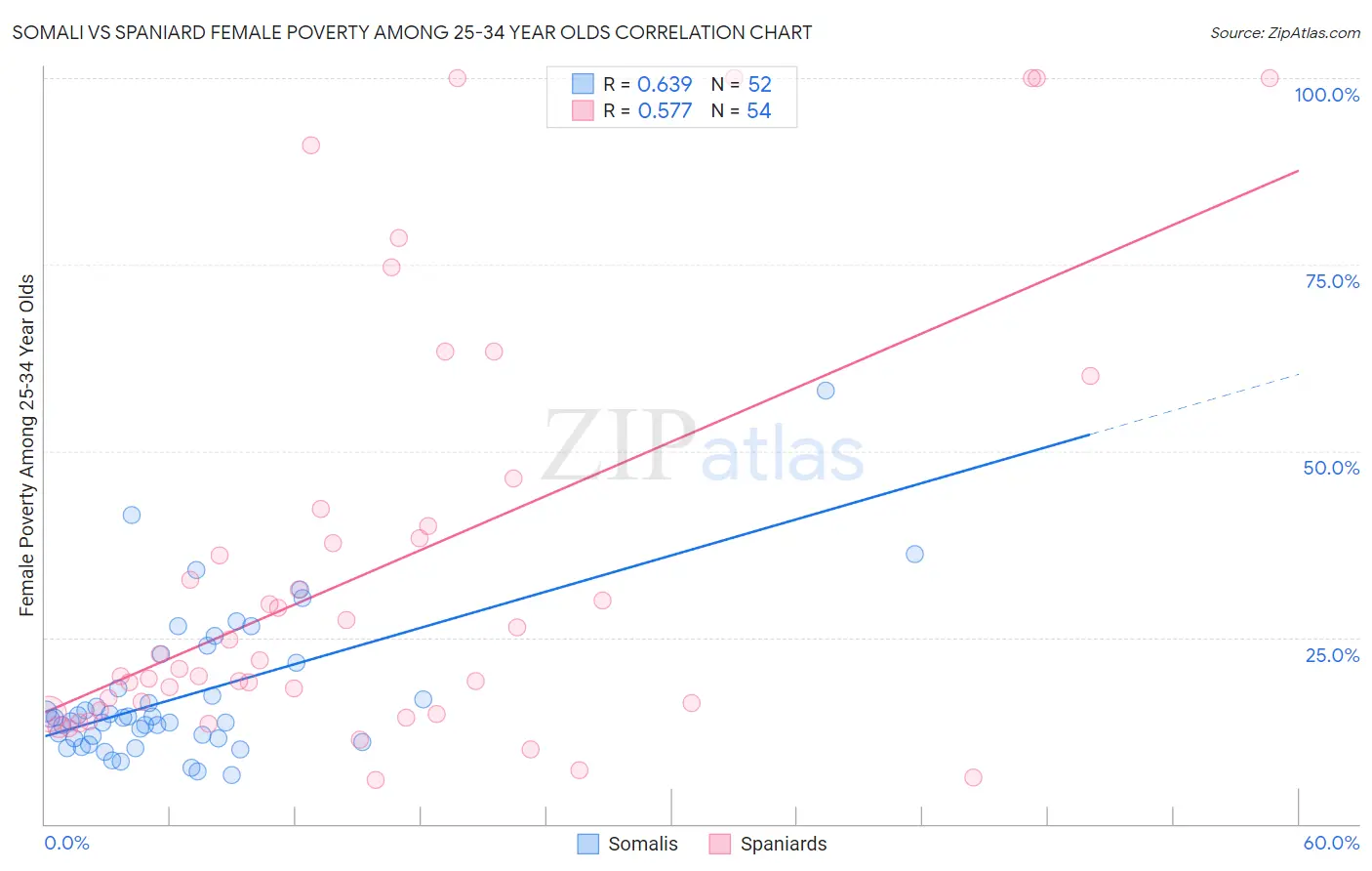 Somali vs Spaniard Female Poverty Among 25-34 Year Olds