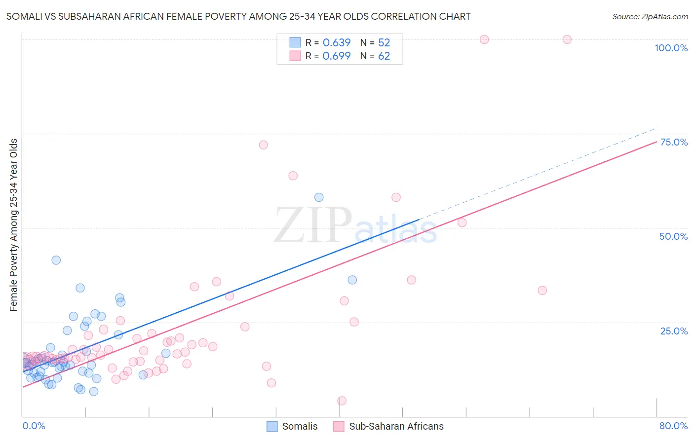 Somali vs Subsaharan African Female Poverty Among 25-34 Year Olds