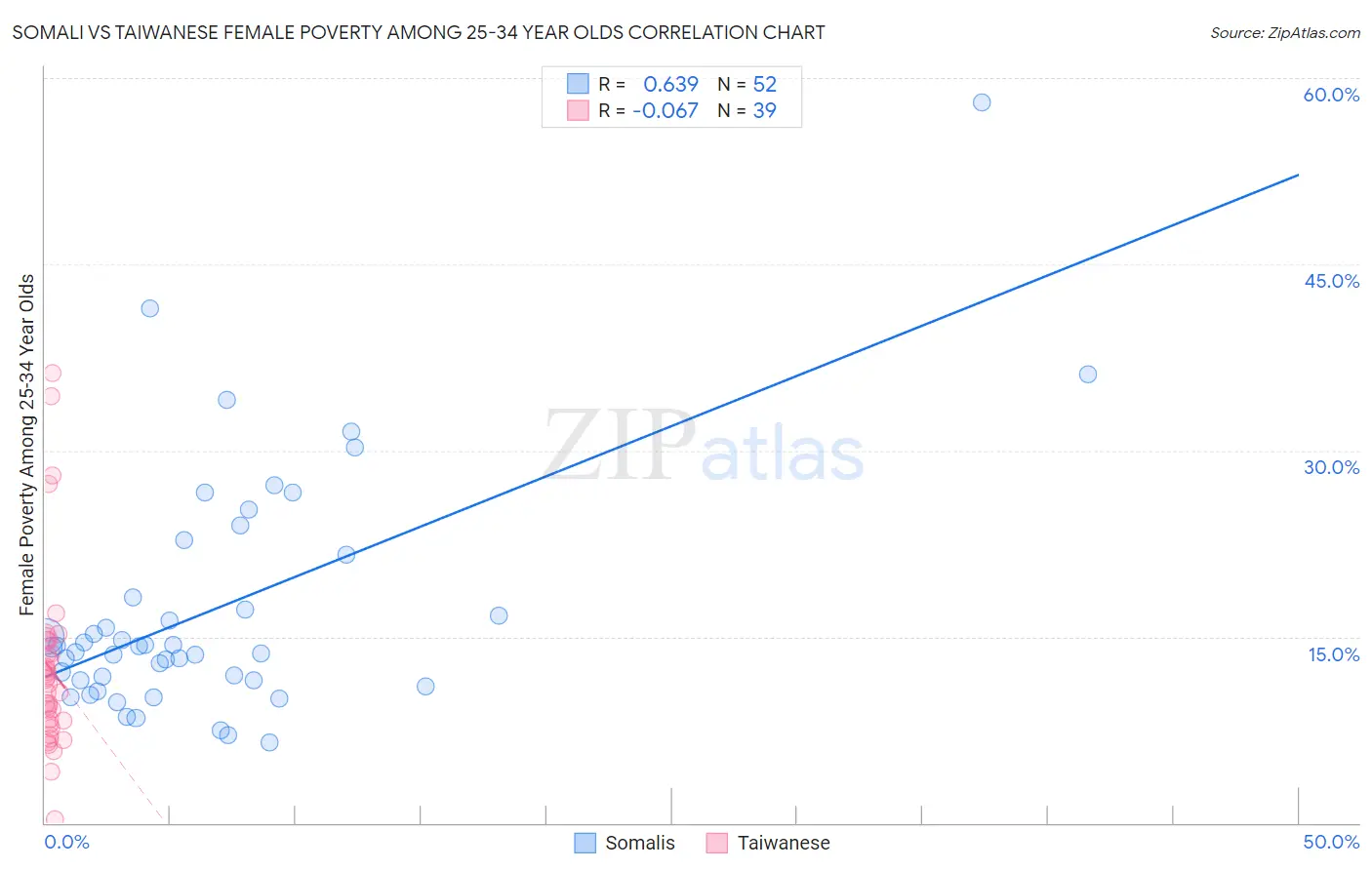 Somali vs Taiwanese Female Poverty Among 25-34 Year Olds