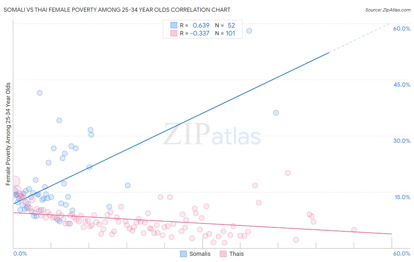 Somali vs Thai Female Poverty Among 25-34 Year Olds