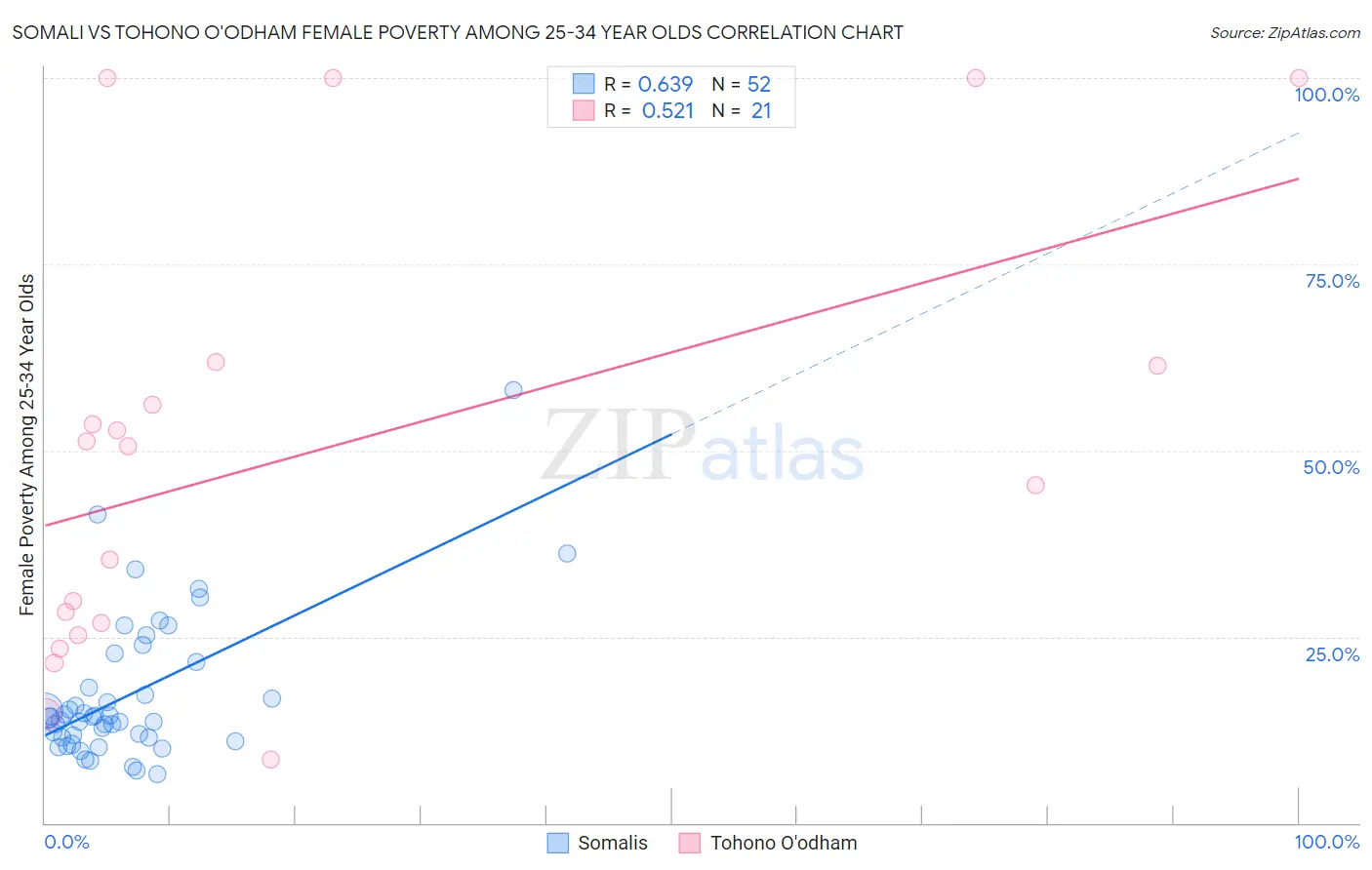 Somali vs Tohono O'odham Female Poverty Among 25-34 Year Olds