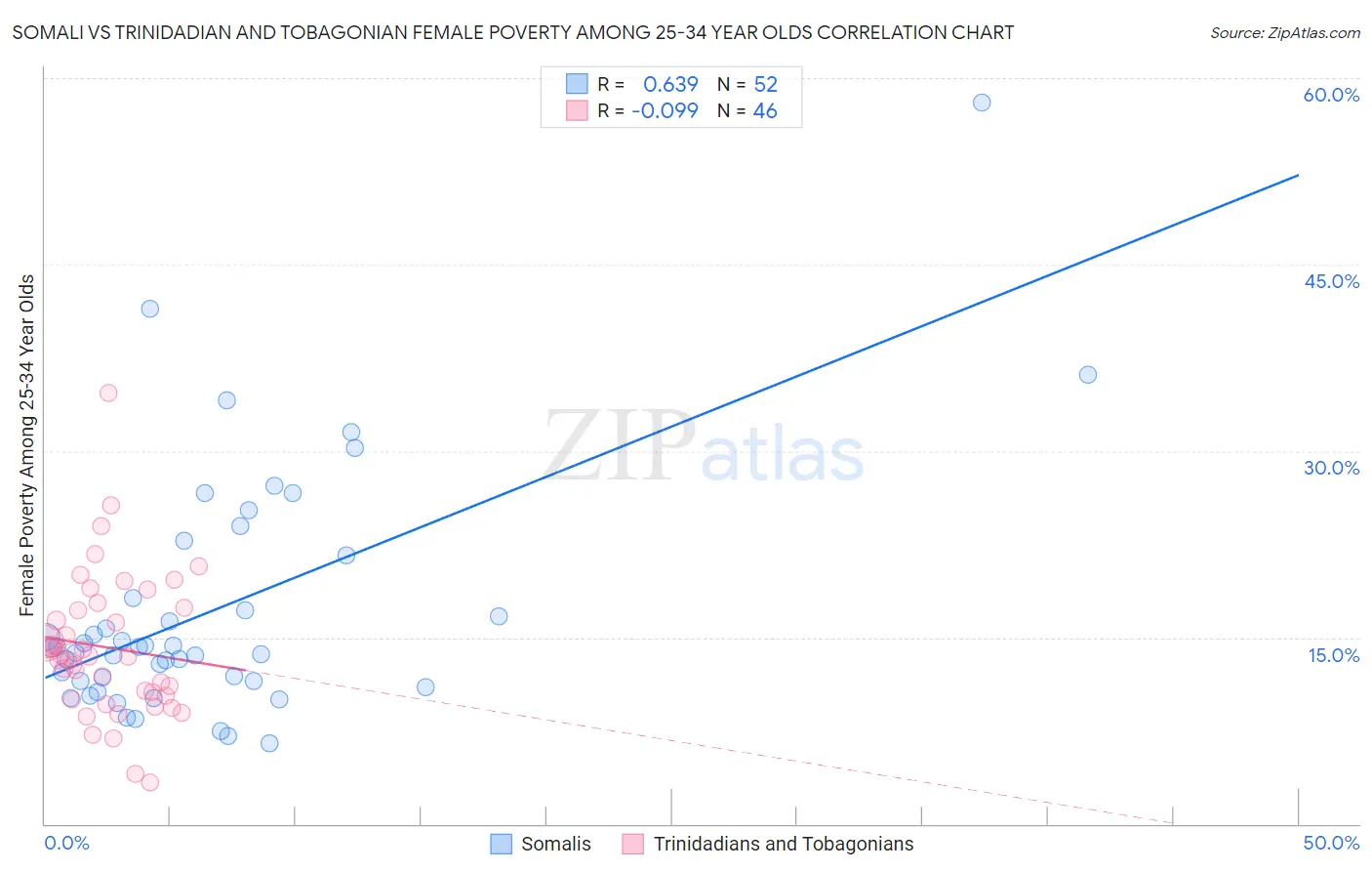 Somali vs Trinidadian and Tobagonian Female Poverty Among 25-34 Year Olds