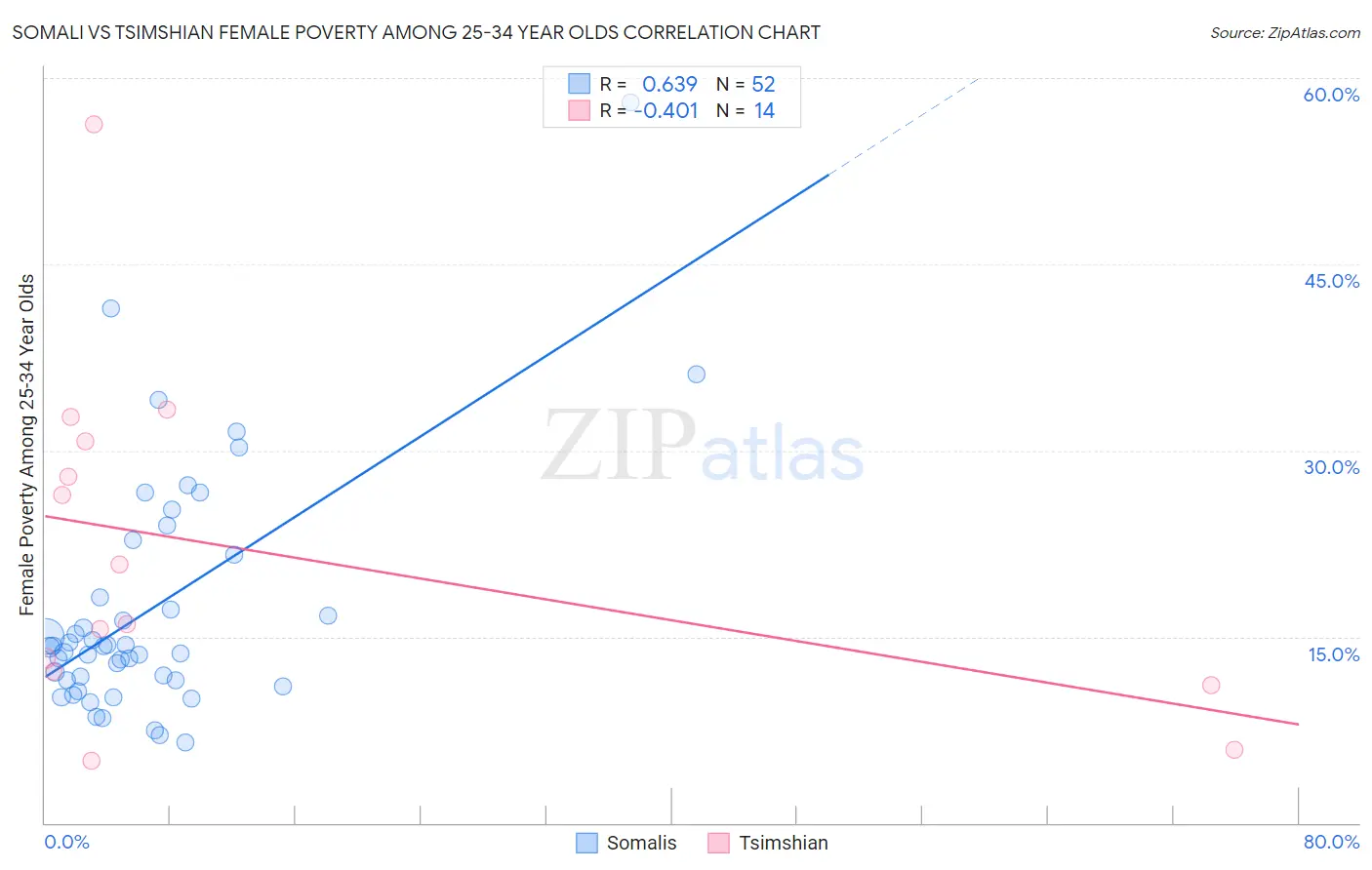 Somali vs Tsimshian Female Poverty Among 25-34 Year Olds