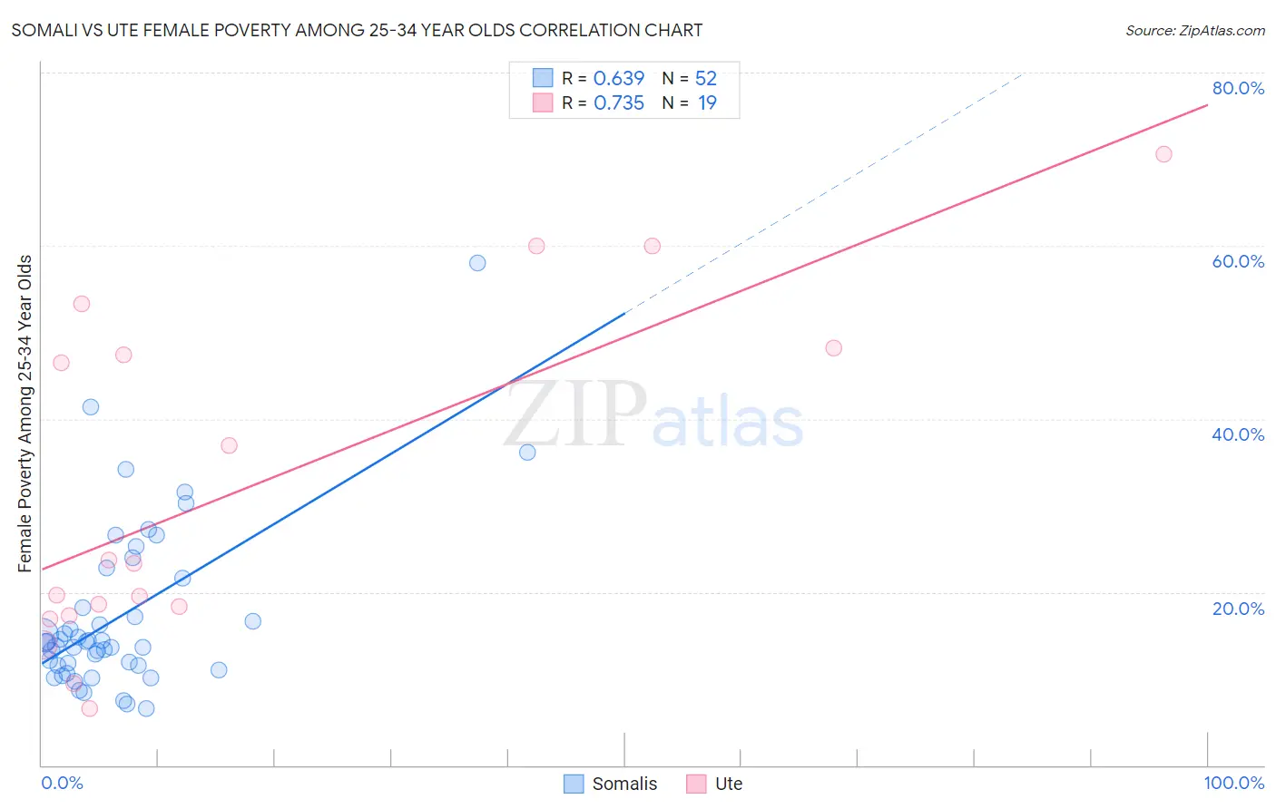 Somali vs Ute Female Poverty Among 25-34 Year Olds