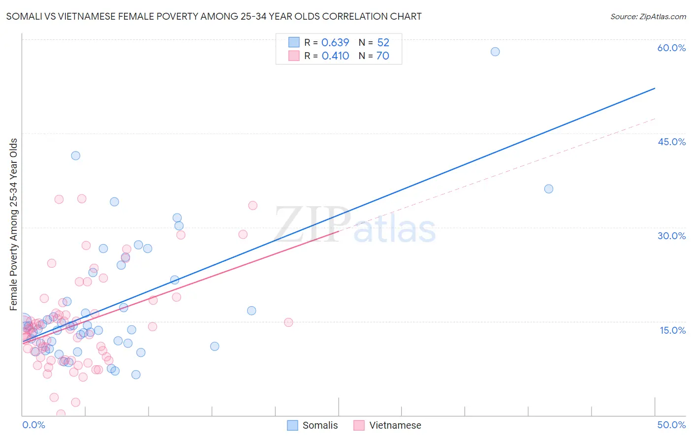 Somali vs Vietnamese Female Poverty Among 25-34 Year Olds