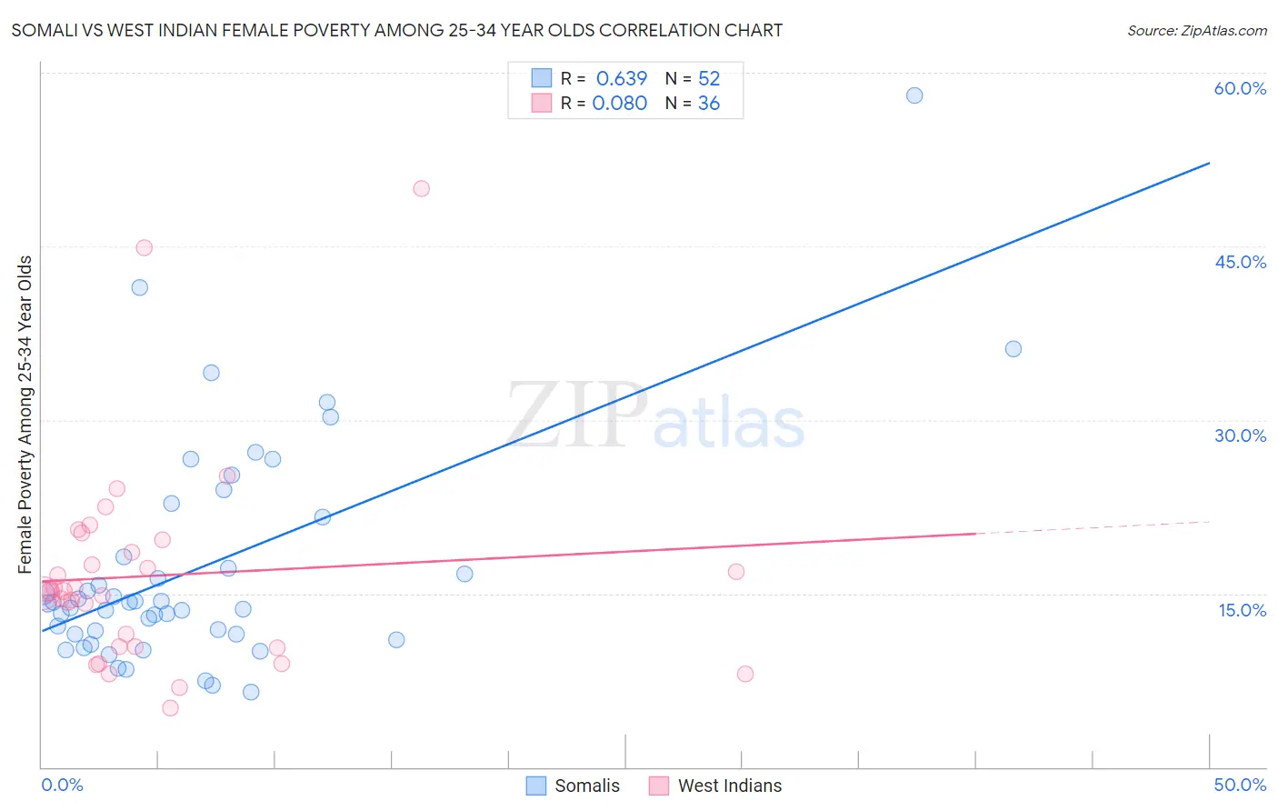 Somali vs West Indian Female Poverty Among 25-34 Year Olds