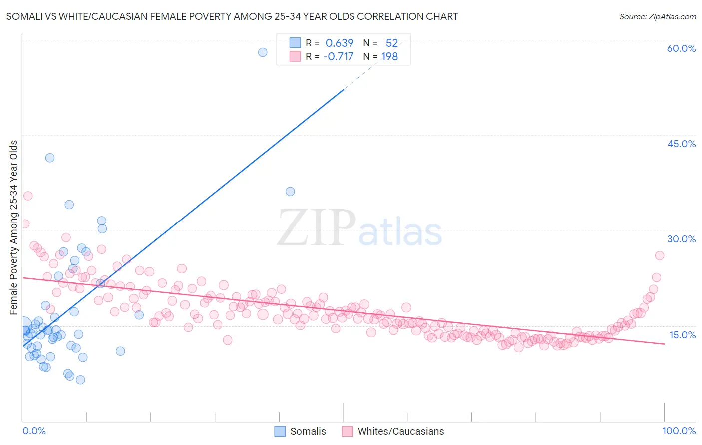 Somali vs White/Caucasian Female Poverty Among 25-34 Year Olds