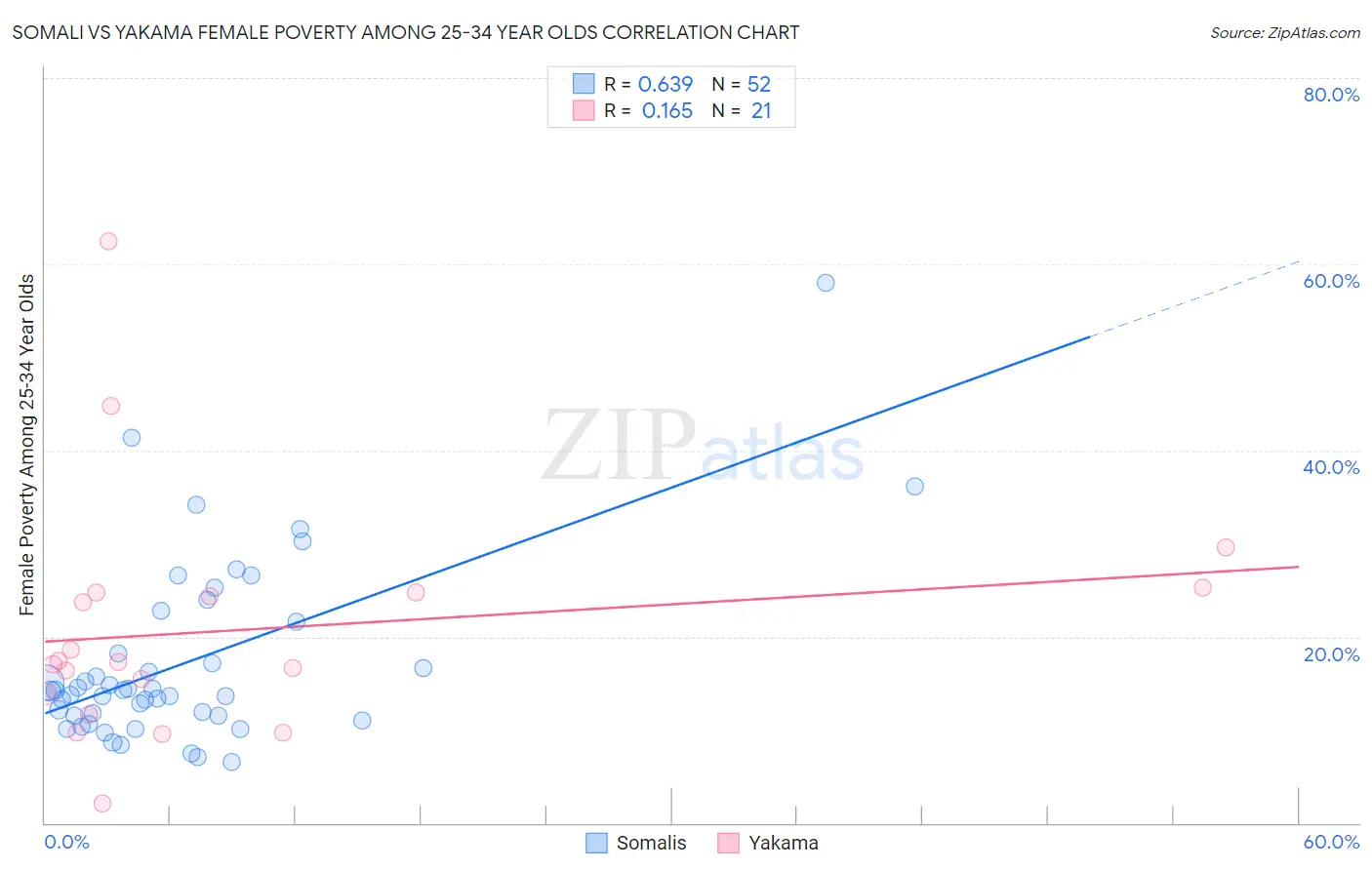 Somali vs Yakama Female Poverty Among 25-34 Year Olds