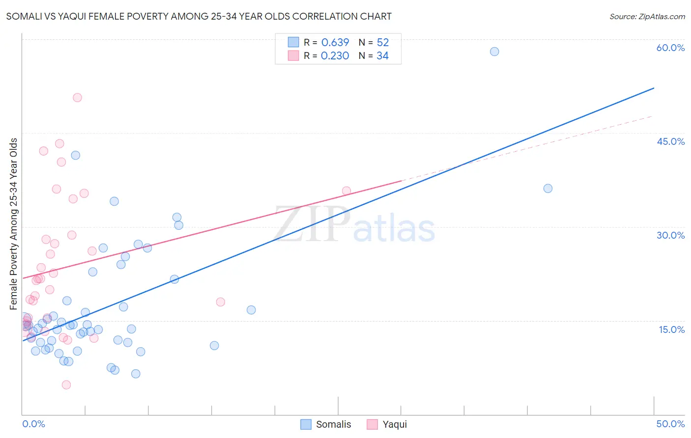 Somali vs Yaqui Female Poverty Among 25-34 Year Olds