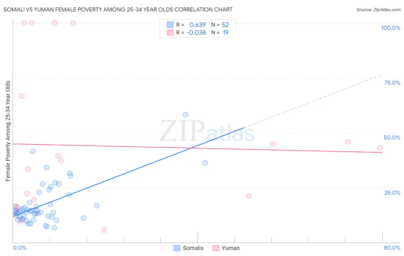Somali vs Yuman Female Poverty Among 25-34 Year Olds