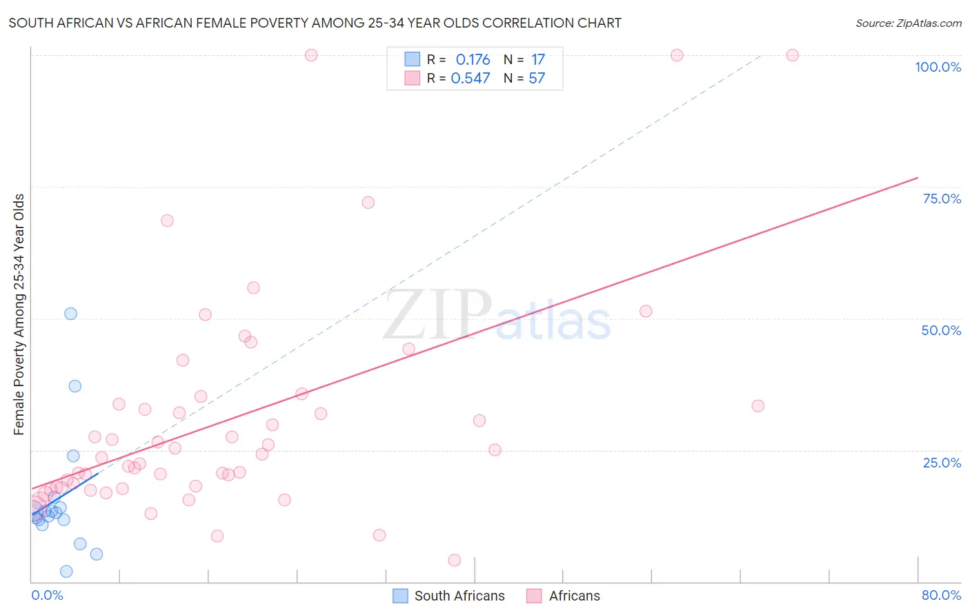 South African vs African Female Poverty Among 25-34 Year Olds