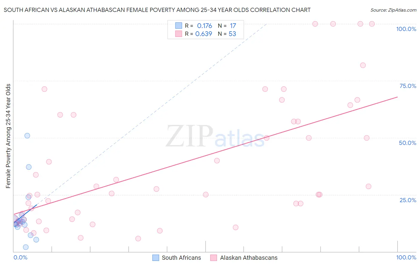 South African vs Alaskan Athabascan Female Poverty Among 25-34 Year Olds