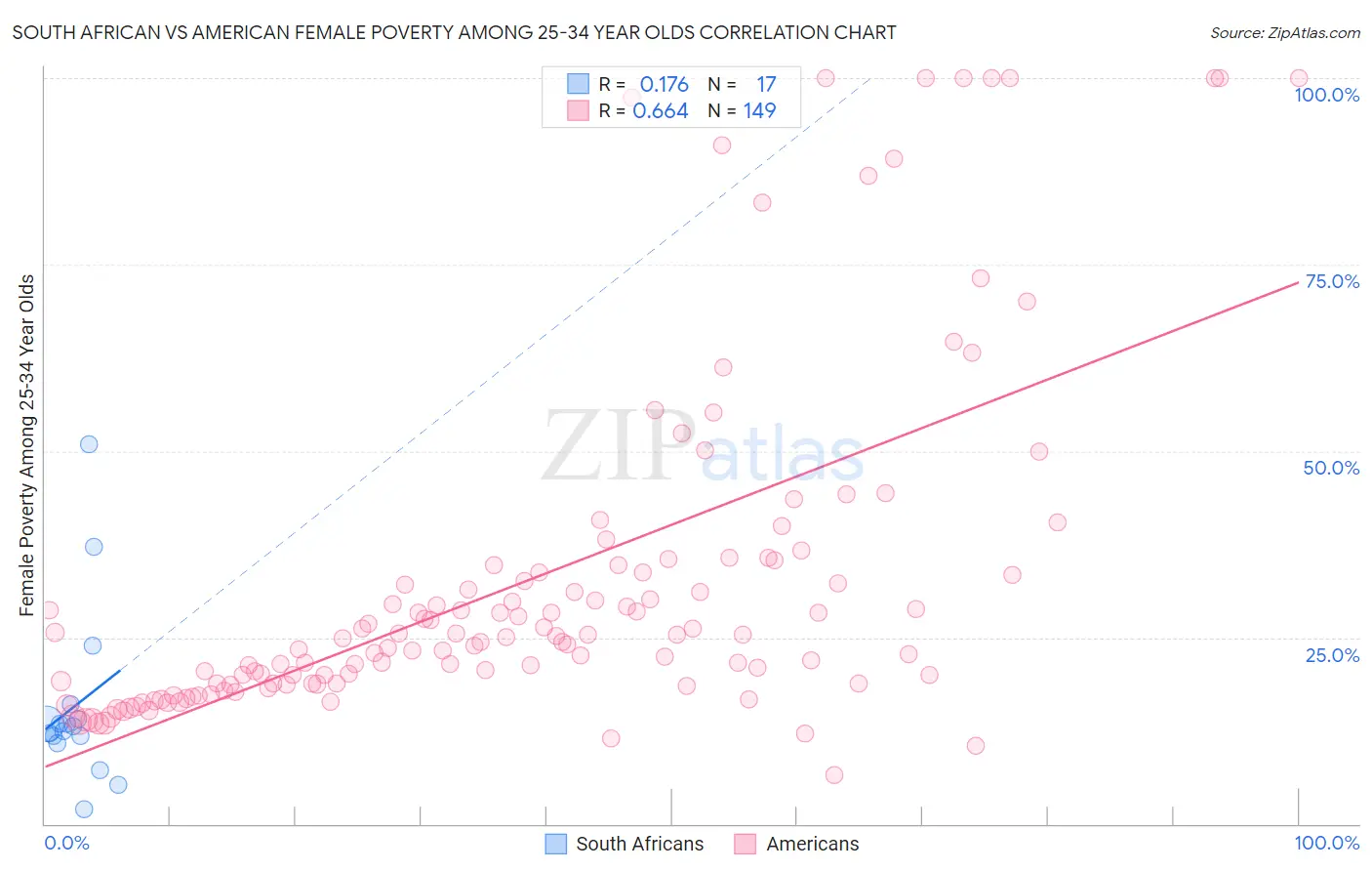 South African vs American Female Poverty Among 25-34 Year Olds