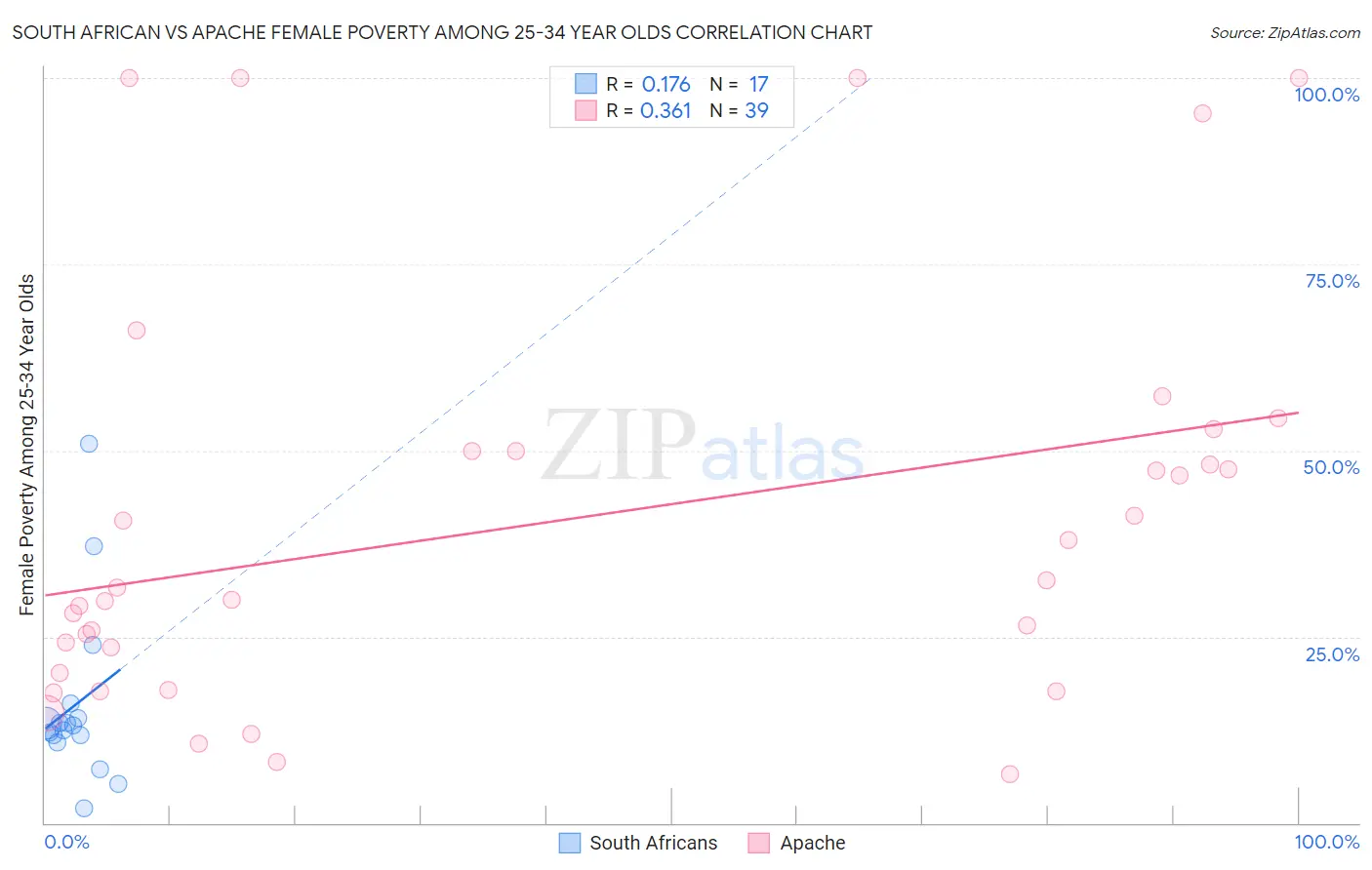 South African vs Apache Female Poverty Among 25-34 Year Olds